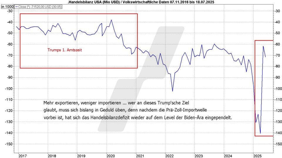 Börse aktuell: Entwicklung der Handelsbilanz der USA während der Amtszeiten von Donald Trump | Quelle: marketmaker pp4 | Online Broker LYNX Börse aktuell: Entwicklung der Handelsbilanz der USA während der Amtszeiten von Donald Trump | Quelle: marketmaker pp4 | Online Broker LYNX