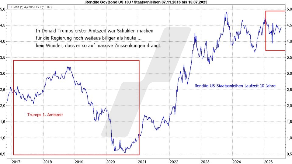 Börse aktuell: Entwicklung der Rendite von US-Staatsanleihen mit 10 Jahren Laufzeit während der Amtszeiten von Donald Trump | Quelle: marketmaker pp4 | Online Broker LYNX Börse aktuell: Entwicklung der Rendite von US-Staatsanleihen mit 10 Jahren Laufzeit während der Amtszeiten von Donald Trump | Quelle: marketmaker pp4 | Online Broker LYNX