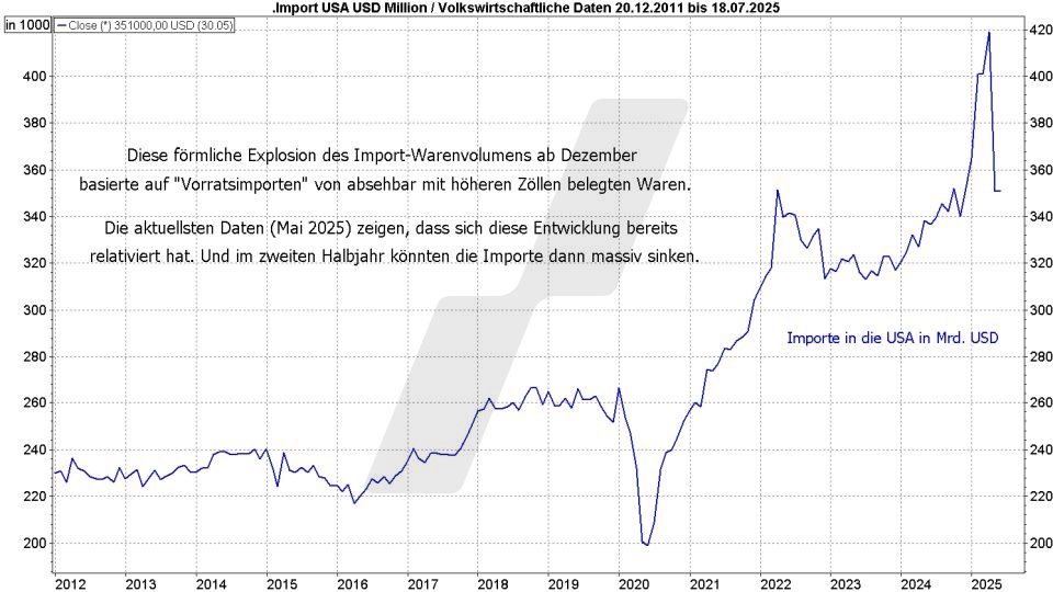 Börse aktuell: Entwicklung der US-Importe von 2011 bis 2025 | Quelle: marketmaker pp4 | Online Broker LYNX Börse aktuell: Entwicklung der US-Importe von 2011 bis 2025 | Quelle: marketmaker pp4 | Online Broker LYNX