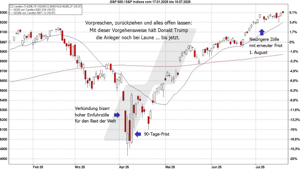 Börse aktuell: Entwicklung S&P 500 von Januar bis Juli 2025 | Quelle: marketmaker pp4 | Online Broker LYNX Börse aktuell: Entwicklung S&P 500 von Januar bis Juli 2025 | Quelle: marketmaker pp4 | Online Broker LYNX