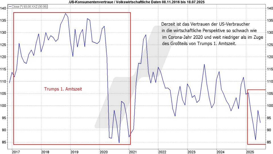 Börse aktuell: Entwicklung US-Konsumentenvertrauen während der Amtszeiten von Donald Trump | Quelle: marketmaker pp4 | Online Broker LYNX Börse aktuell: Entwicklung US-Konsumentenvertrauen während der Amtszeiten von Donald Trump | Quelle: marketmaker pp4 | Online Broker LYNX