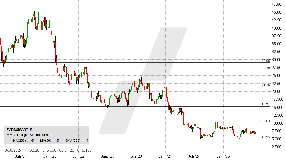 Evotec Aktie: Chart vom 21.07.2025, Kurs: 6,38 EUR - Kürzel: EVT | Quelle: TWS | Online Broker LYNX Evotec Aktie: Chart vom 21.07.2025, Kurs: 6,38 EUR - Kürzel: EVT | Quelle: TWS | Online Broker LYNX