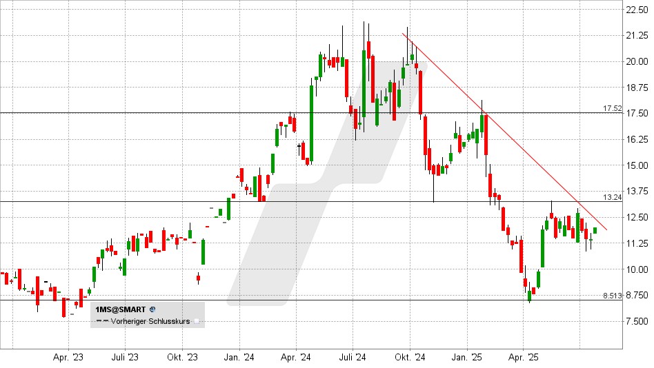 Munters Aktie: Chart vom 21.07.2025, Kurs: 12,00 EUR - Kürzel: 1MS | Quelle: TWS | Online Broker LYNX Munters Aktie: Chart vom 21.07.2025, Kurs: 12,00 EUR - Kürzel: 1MS | Quelle: TWS | Online Broker LYNX