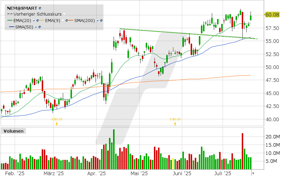 Newmont Mining Aktie: Chart vom 21.07.2025, Kurs: 60.08 USD, Kürzel: NEM | Quelle: TWS | Online Broker LYNX Newmont Mining Aktie: Chart vom 21.07.2025, Kurs: 60.08 USD, Kürzel: NEM | Quelle: TWS | Online Broker LYNX