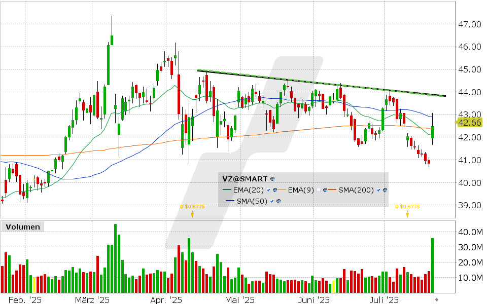 Verizon Aktie: Chart vom 21.07.2025, Kurs: 42.49 USD, Kürzel: VZ | Quelle: TWS | Online Broker LYNX
