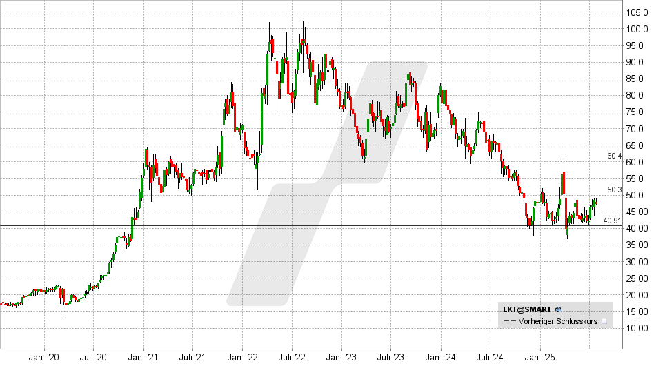 Energiekontor Aktie: Chart vom 22.07.2025, Kurs: 47,20 EUR - Kürzel: EKT | Quelle: TWS | Online Broker LYNX