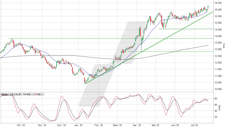 E.ON Aktie: Chart vom 21.07.2025, Kurs 16,34 Euro, Kürzel: EOAN | Quelle: TWS | Online Broker LYNX