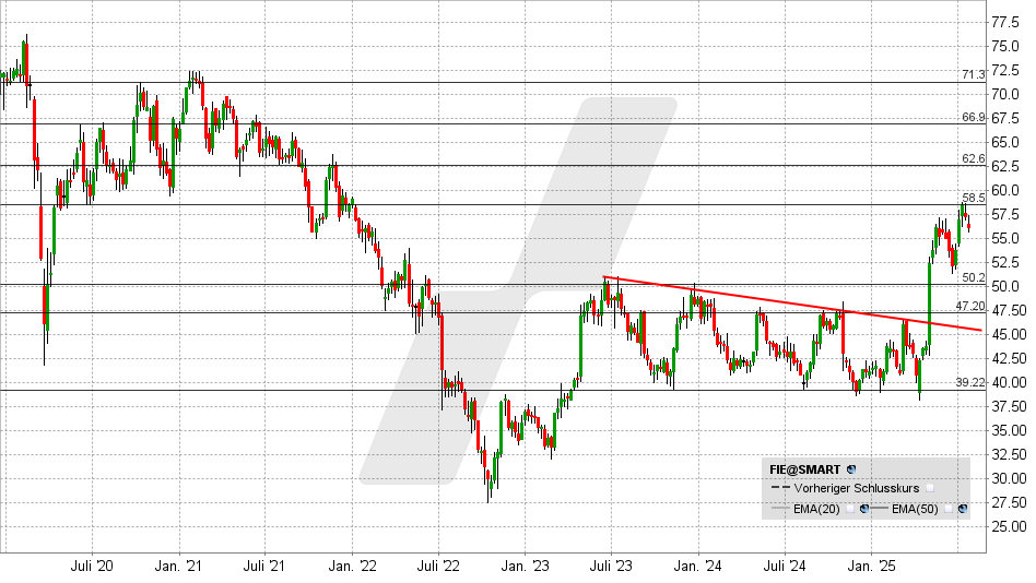 Fielmann Aktie: Chart vom 22.07.2025, Kurs: 55,90 EUR - Kürzel: FIE | Quelle: TWS | Online Broker LYNX