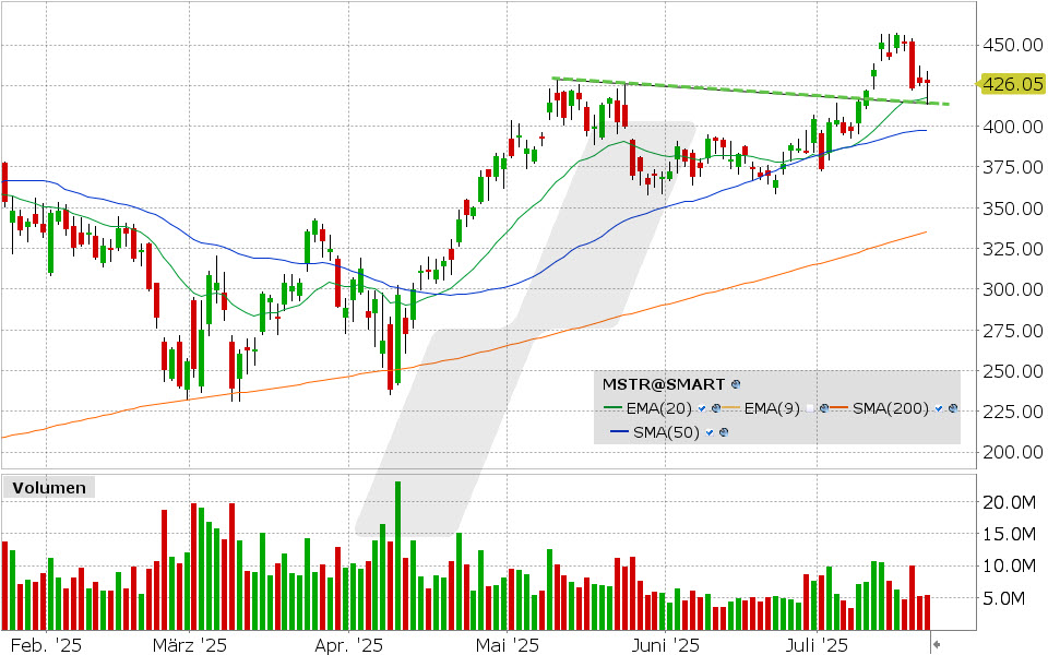 Strategy Aktie: Chart vom 22.07.2025, Kurs: 426.40 USD, Kürzel: MSTR | Quelle: TWS | Online Broker LYNX