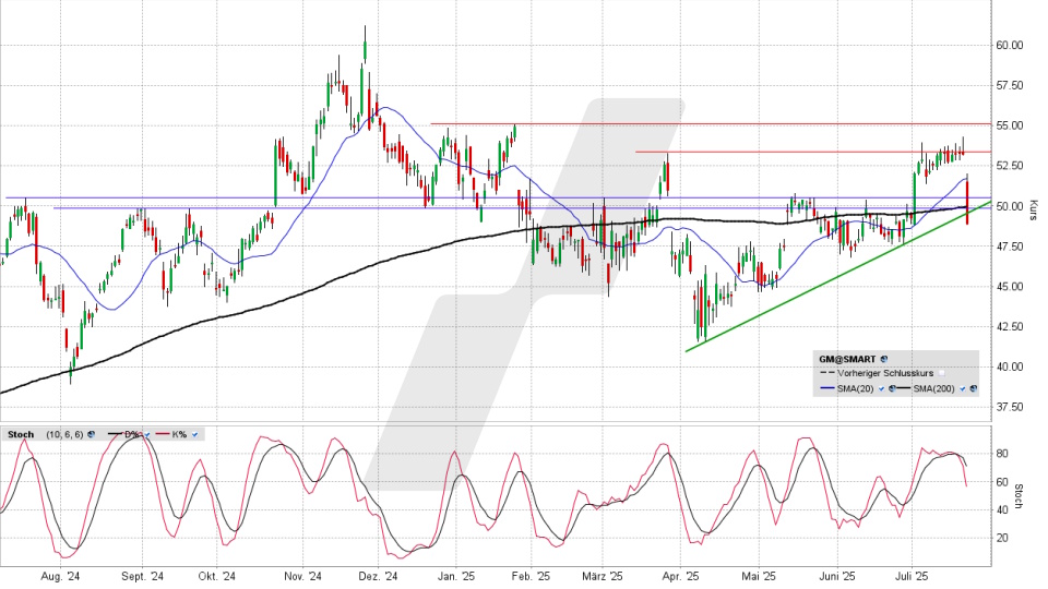 General Motors Aktie: Chart vom 22.07.2025, Kurs 48,89 US-Dollar, Kürzel: GM | Quelle: TWS | Online Broker LYNX General Motors Aktie: Chart vom 22.07.2025, Kurs 48,89 US-Dollar, Kürzel: GM | Quelle: TWS | Online Broker LYNX