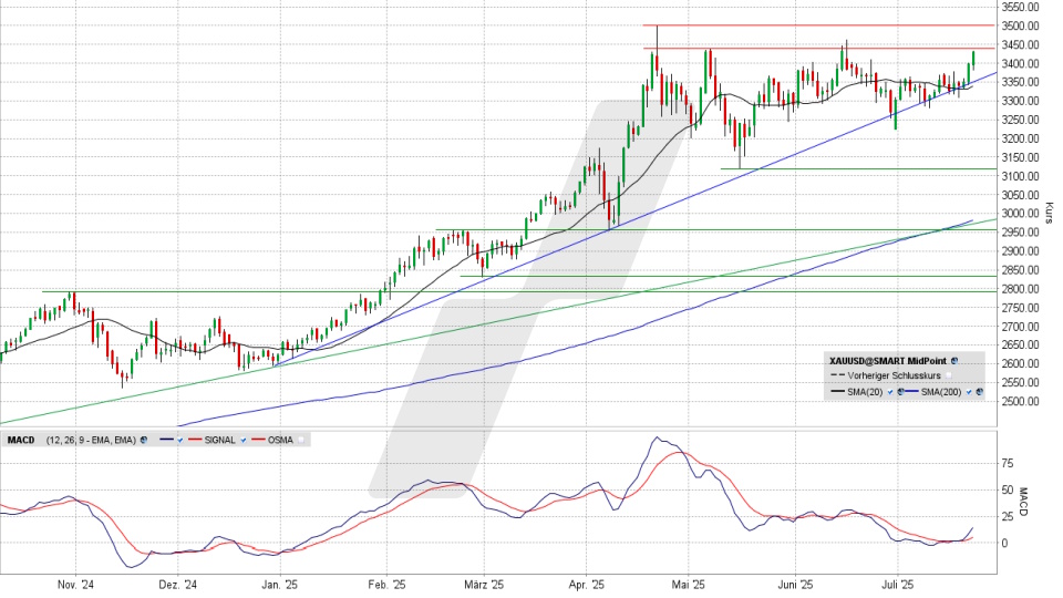 Gold: Tages-Chart vom 22.07.2025, Kurs 3.431,70 US-Dollar, Kürzel: XAUUSD | Quelle: TWS | Online Broker LYNX