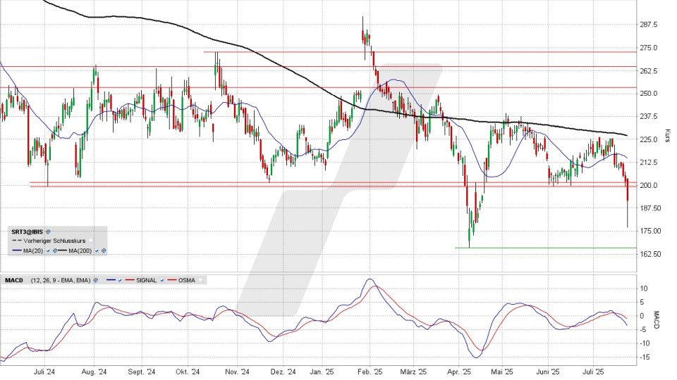 Sartorius Vz.: Chart vom 22.07.2025, Kurs 191,45 Euro, Kürzel: SRT3 | Quelle: TWS | Online Broker LYNX
