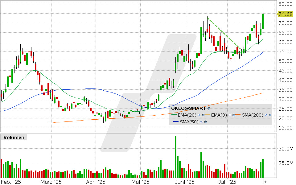 Oklo Aktie: Chart vom 24.07.2025, Kurs: 74.59 USD, Kürzel: OKLO | Quelle: TWS | Online Broker LYNX Oklo Aktie: Chart vom 24.07.2025, Kurs: 74.59 USD, Kürzel: OKLO | Quelle: TWS | Online Broker LYNX