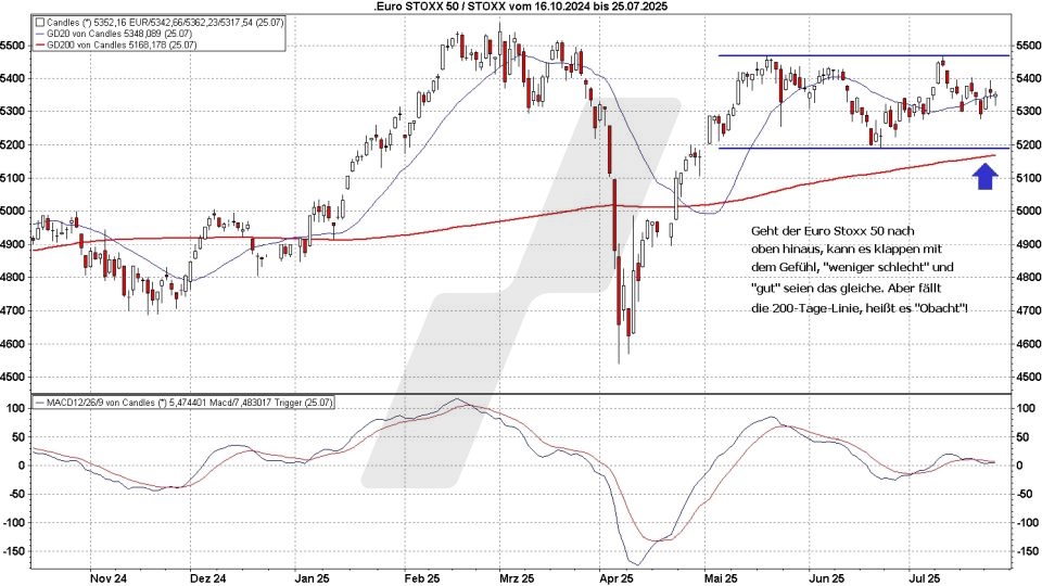 Börse aktuell: Entwicklung Euro Stoxx 50 von Oktober 2024 bis Juli 2025 | Quelle: marketmaker pp4 | Online Broker LYNX