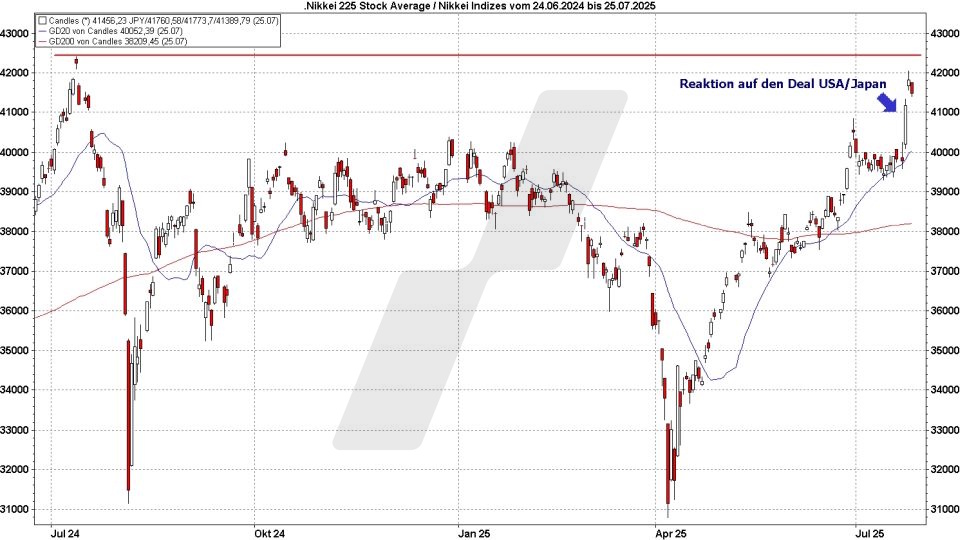 Börse aktuell: Entwicklung Nikkei 225 von Juli 2024 bis Juli 2025 - Reaktion auf den Deal USA / Japan | Quelle: marketmaker pp4 | Online Broker LYNX