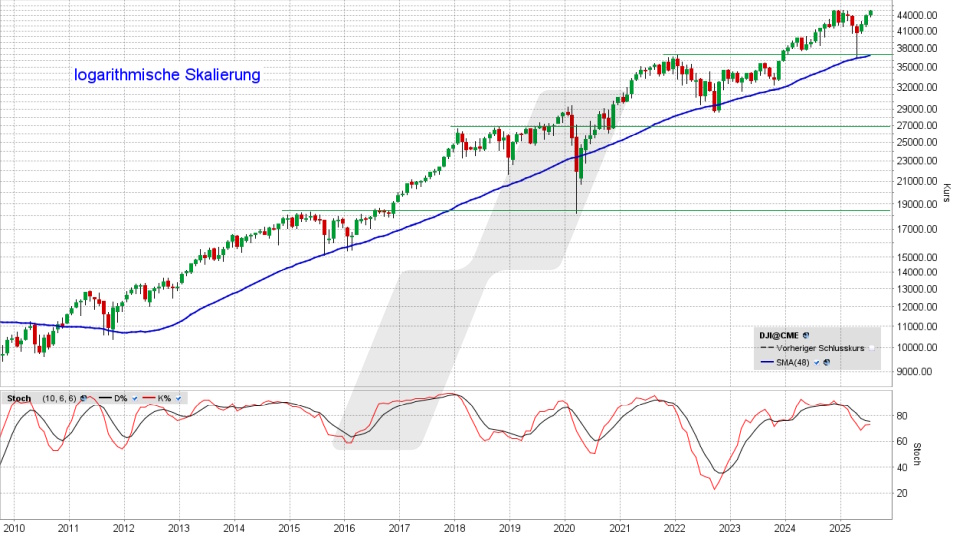 Dow Jones Index: Chart vom 25.07.2025, Kurs 44.901,92 Punkte, Kürzel: INDU | Quelle: TWS | Online Broker LYNX