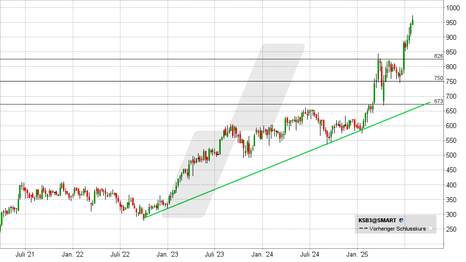 KSB SE Aktie: Chart vom 28.07.2025, Kurs: 962 EUR - Kürzel: KSB3 | Online Broker LYNX