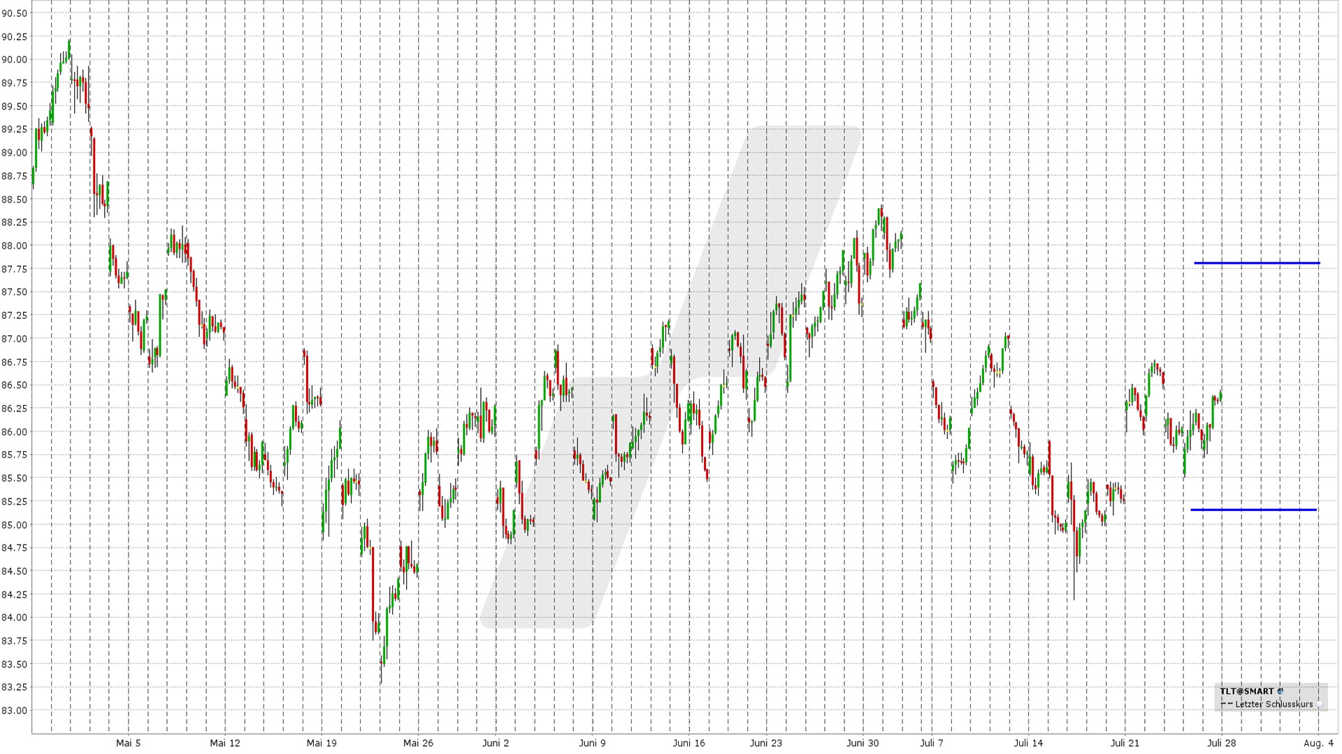 Short Straddle: Kursentwicklung iShares 20+ Year Treasury Bond ETF von Mai bis Juli 2025 | Online Broker LYNX Short Straddle: Kursentwicklung iShares 20+ Year Treasury Bond ETF von Mai bis Juli 2025 | Online Broker LYNX