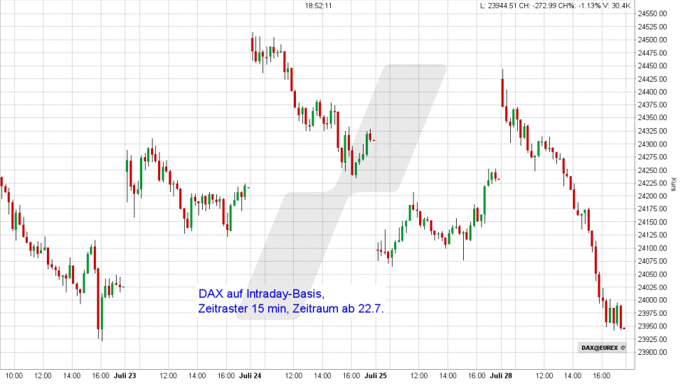 DAX: Intraday-Chart vom 28.07.2025, Kurs 23.970,36 Punkte, Kürzel: DAX | Quelle: TWS | Online Broker LYNX