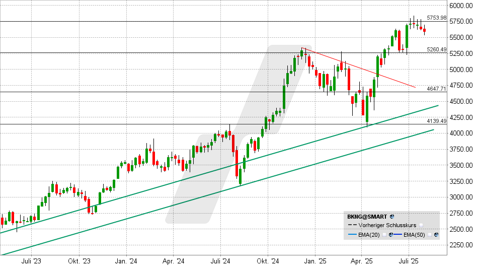 Booking Aktie: Chart vom 30.07.2025, Kurs: 5.590 USD - Kürzel: BKNG | Quelle: TWS | Online Broker LYNX