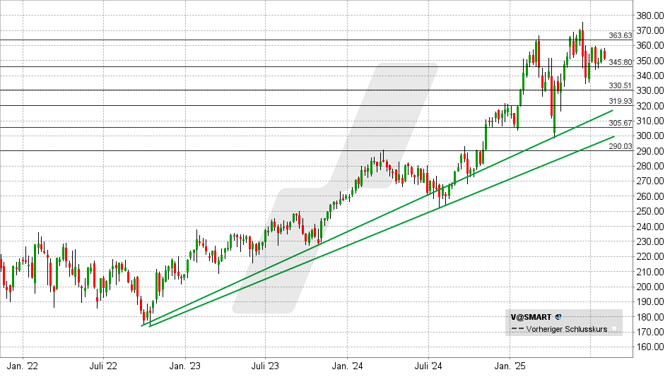 Visa Aktie: Chart vom 30.07.2025, Kurs: 343 USD - Kürzel: V | Online Broker LYNX
