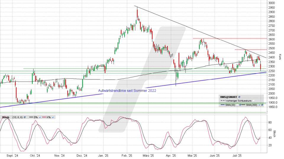 Hermès Aktie: Chart vom 30.07.2025, Kurs 2.270,00 Euro, Kürzel: RMS | Quelle: TWS | Online Broker LYNX