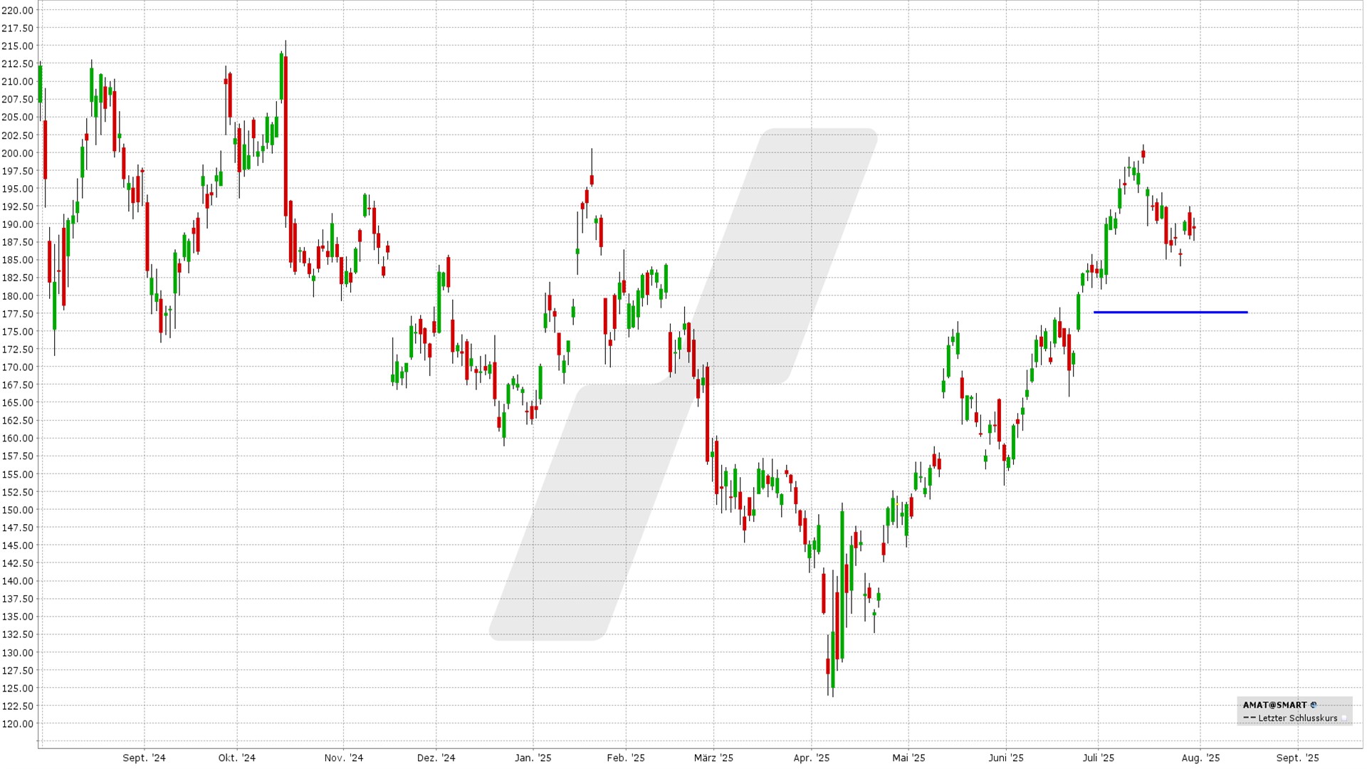 Short Put Delta 25: Kursentwicklung Applied Materials Aktie von Juli 2024 bis Juli 2025 | Online Broker LYNX Short Put Delta 25: Kursentwicklung Applied Materials Aktie von Juli 2024 bis Juli 2025 | Online Broker LYNX