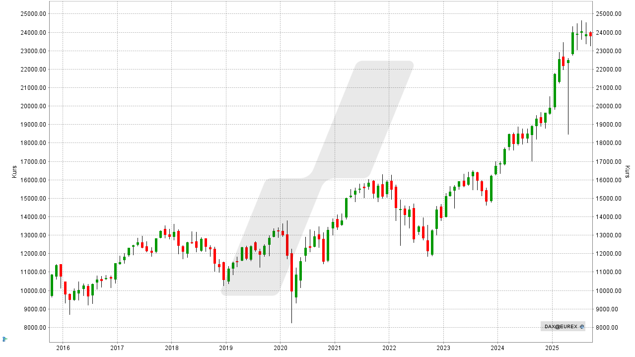 DAX-Prognose - Wie entwickelt sich der deutsche Aktienmarkt? -Kursentwicklung DAX-Performance-Index von September 2015 bis September 2025 | Online Broker LYNX