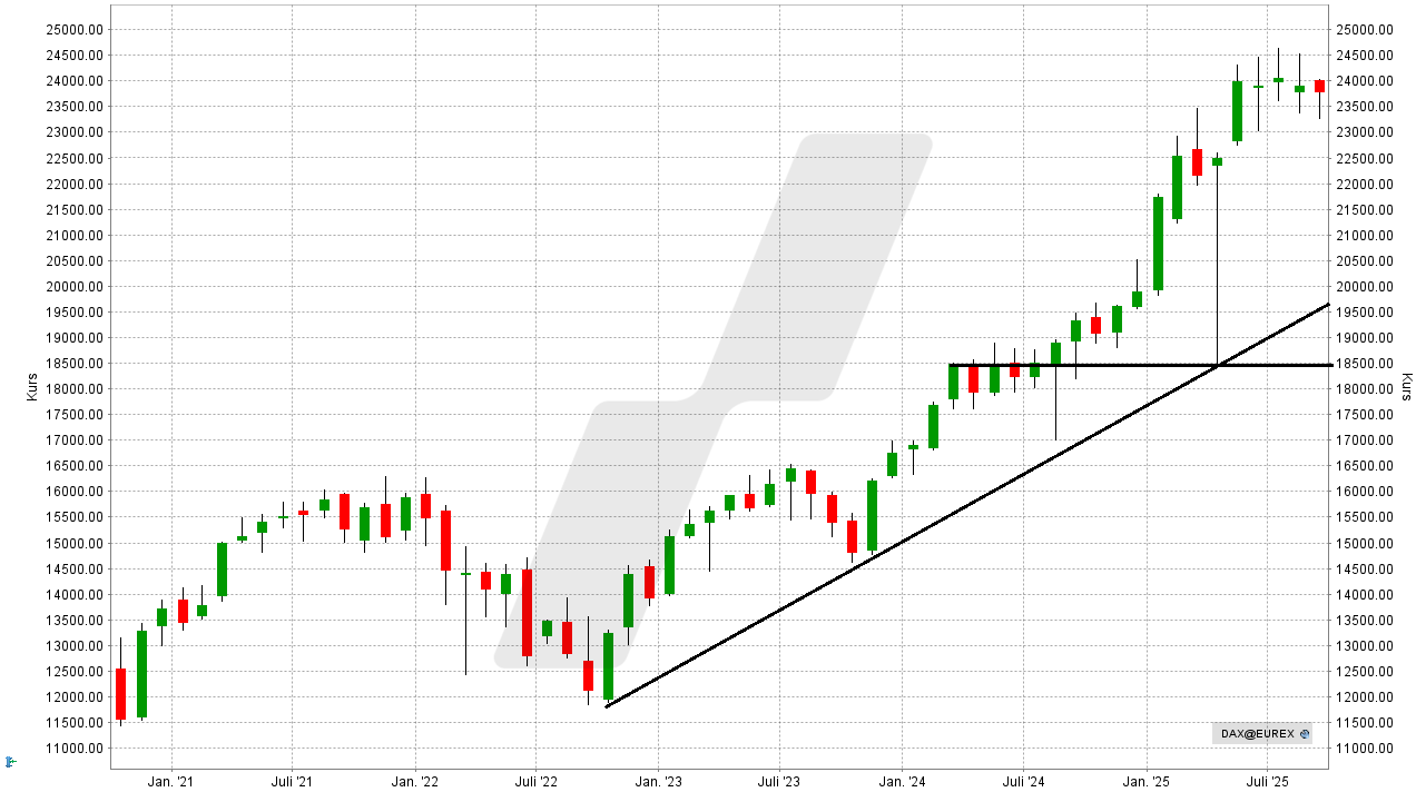 DAX-Prognose - Wie entwickelt sich der deutsche Aktienmarkt? - Kursentwicklung DAX-Performance-Index von September 2020 bis September 2025 | Online Broker LYNX
