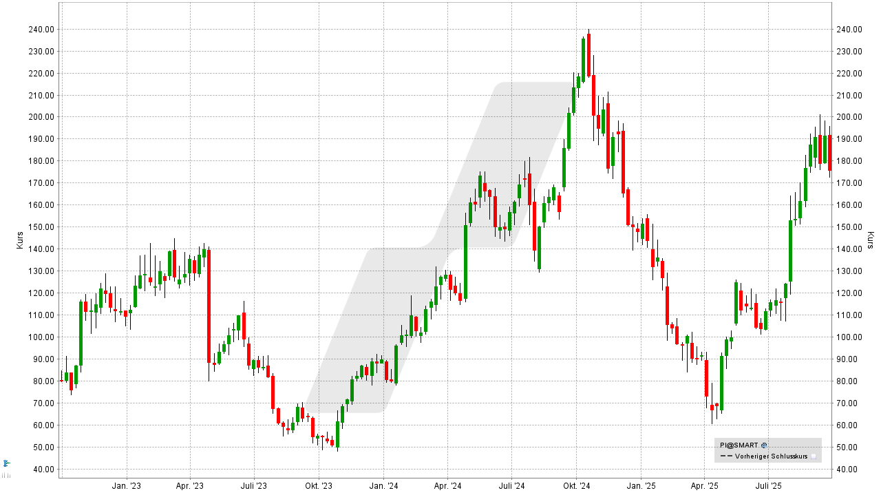 Small Caps Aktien - US-Nebenwerte: Entwicklung der Impinj Aktie von September 2022 bis September 2025 | Online Broker LYNX Small Caps Aktien - US-Nebenwerte: Entwicklung der Impinj Aktie von September 2022 bis September 2025 | Online Broker LYNX