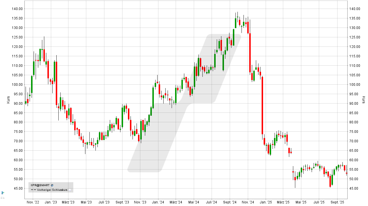 REITs: Entwicklung Innovative Industrial Properties REIT von September 2022 bis September 2025 | Online Broker LYNX REITs: Entwicklung Innovative Industrial Properties REIT von September 2022 bis September 2025 | Online Broker LYNX
