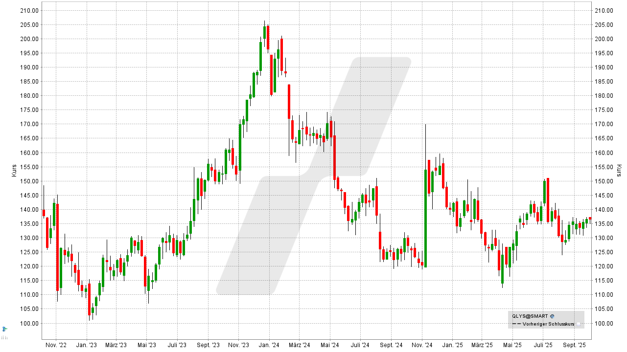 Small Caps Aktien -US-Nebenwerte: Entwicklung der Qualys Aktie von September 2022 bis September 2025 | Online Broker LYNX Small Caps Aktien -US-Nebenwerte: Entwicklung der Qualys Aktie von September 2022 bis September 2025 | Online Broker LYNX