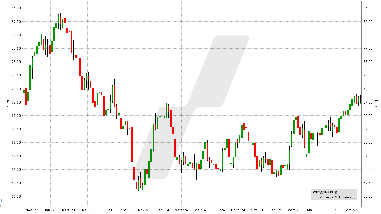 REITs: Entwicklung W. P. Carey REIT von September 2022 bis September 2025 | Online Broker LYNX REITs: Entwicklung W. P. Carey REIT von September 2022 bis September 2025 | Online Broker LYNX