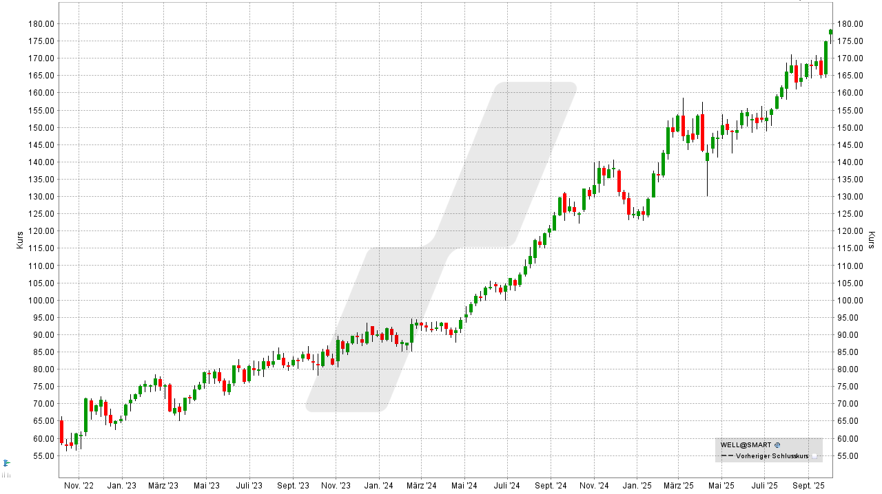 REITs: Entwicklung Welltower REIT von September 2022 bis September 2025 | Online Broker LYNX REITs: Entwicklung Welltower REIT von September 2022 bis September 2025 | Online Broker LYNX
