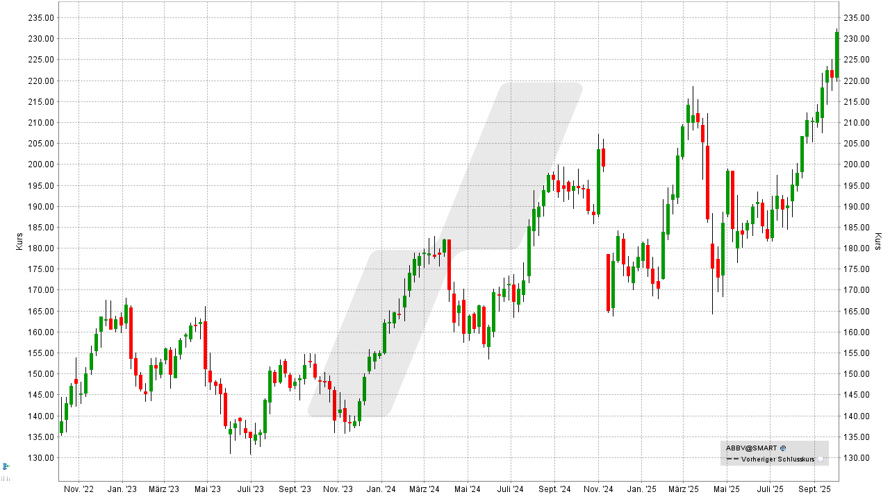 Pharma Aktien: Kursentwicklung der AbbVie Aktie von Oktober 2022 bis Oktober 2025 | Online Broker LYNX Pharma Aktien: Kursentwicklung der AbbVie Aktie von Oktober 2022 bis Oktober 2025 | Online Broker LYNX
