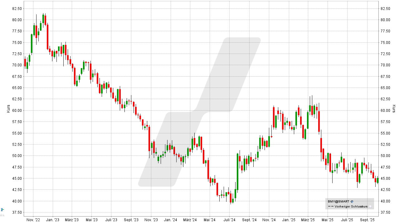 Pharma Aktien: Kursentwicklung der Bristol Myers Squibb Aktie von von Oktober 2022 bis Oktober 2025 | Online Broker LYNX Pharma Aktien: Kursentwicklung der Bristol Myers Squibb Aktie von von Oktober 2022 bis Oktober 2025 | Online Broker LYNX