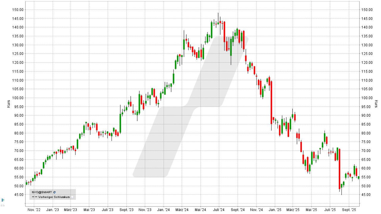 Pharma Aktien: Kursentwicklung der Novo Nordisk Aktie von Oktober 2022 bis Oktober 2025 | Online Broker LYNX Pharma Aktien: Kursentwicklung der Novo Nordisk Aktie von Oktober 2022 bis Oktober 2025 | Online Broker LYNX