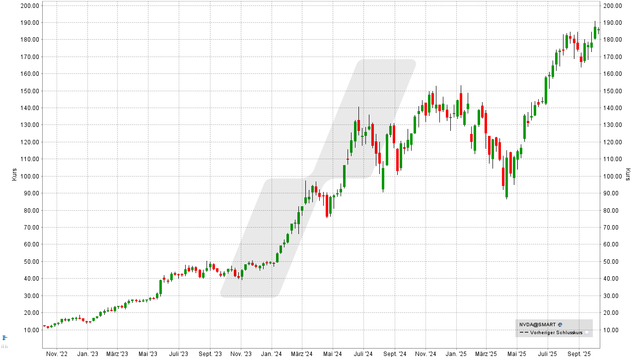Quantencomputer Aktien: Kursentwicklung der Nvidia Aktie von Oktober 2022 bis Oktober 2025 | Online Broker LYNX Quantencomputer Aktien: Kursentwicklung der Nvidia Aktie von Oktober 2022 bis Oktober 2025 | Online Broker LYNX
