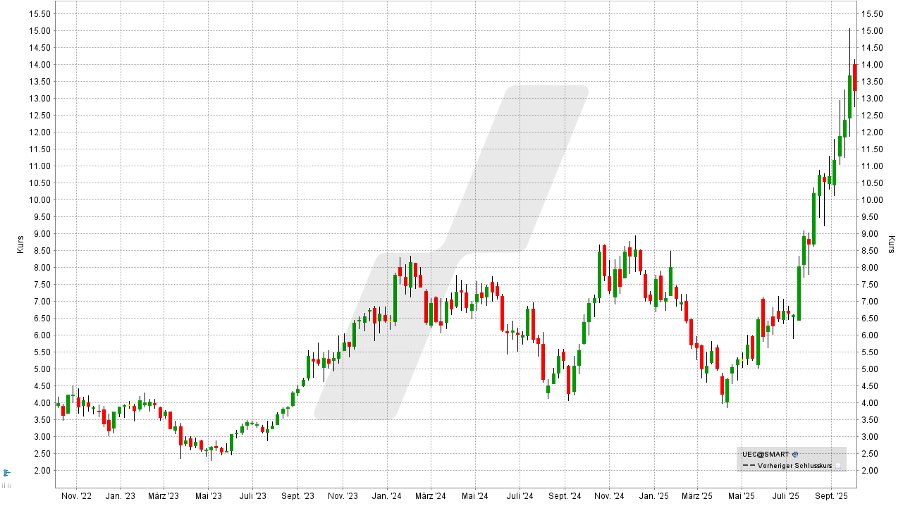 Uran-Aktien: Entwicklung der Uranium-Energy-Aktie von Oktober 2022 bis Oktober 2025 | Online Broker LYNX Uran-Aktien: Entwicklung der Uranium-Energy-Aktie von Oktober 2022 bis Oktober 2025 | Online Broker LYNX
