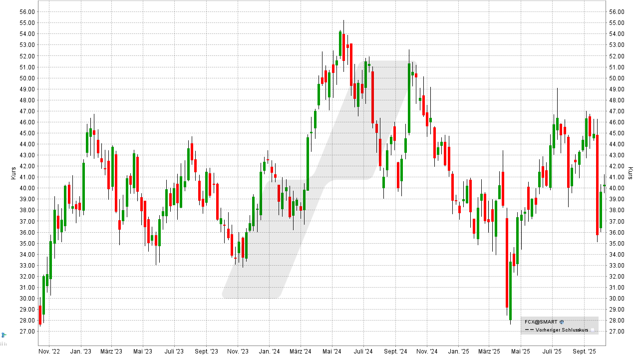 Kupfer Aktien: Kursentwicklung der Freeport-McMoRan Aktie von Oktober 2022 bis Oktober 2025 | Online Broker LYNX Kupfer Aktien: Kursentwicklung der Freeport-McMoRan Aktie von Oktober 2022 bis Oktober 2025 | Online Broker LYNX