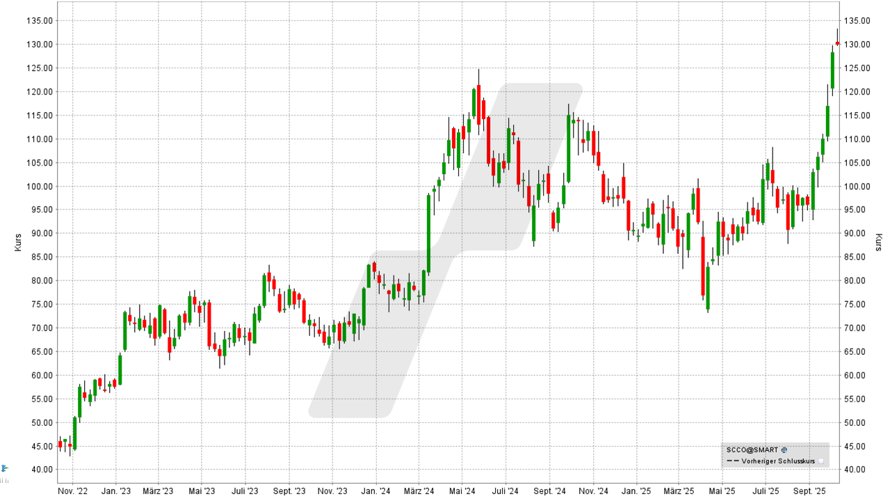 Kupfer Aktien: Kursentwicklung der Southern Copper Aktie von Oktober 2022 bis Oktober 2025 | Online Broker LYNX Kupfer Aktien: Kursentwicklung der Southern Copper Aktie von Oktober 2022 bis Oktober 2025 | Online Broker LYNX