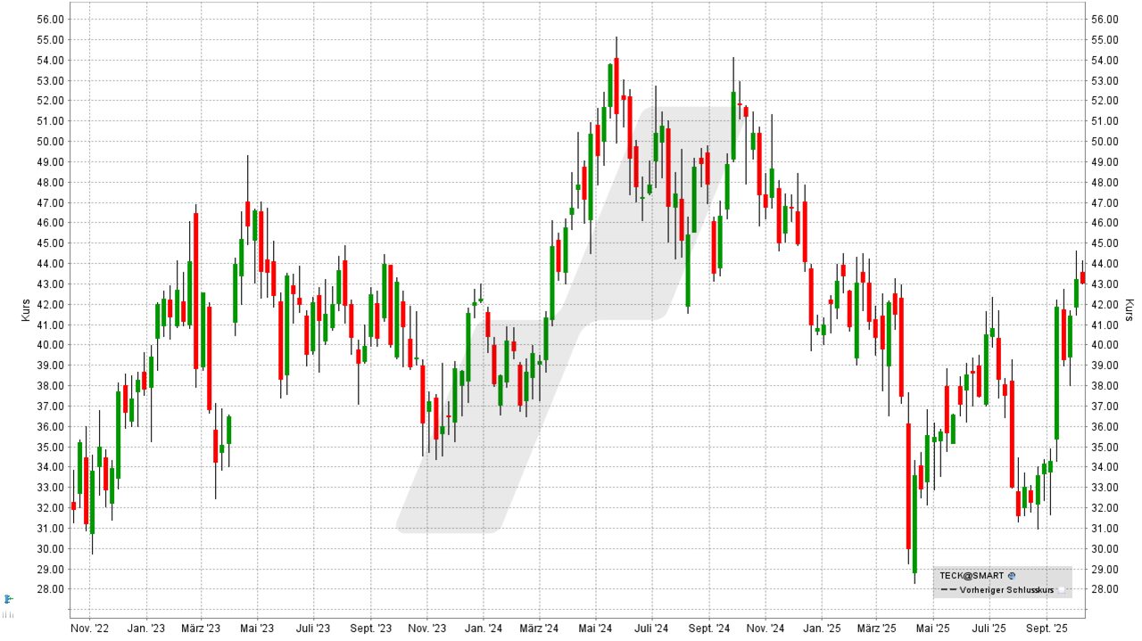 Kupfer Aktien: Kursentwicklung der Teck Resources Aktie von Oktober 2022 bis Oktober 2025 | Online Broker LYNX Kupfer Aktien: Kursentwicklung der Teck Resources Aktie von Oktober 2022 bis Oktober 2025 | Online Broker LYNX