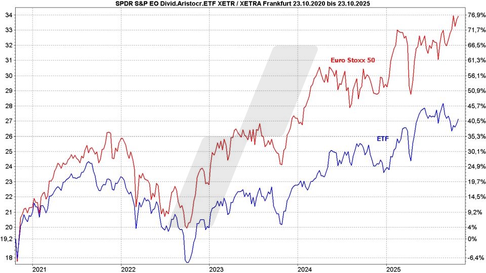 Dividenden-ETFs: Vergleich Entwicklung Spider (SPDR) S&P Euro Dividend Aristocrats UCITS ETF und Euro Stoxx 50 von Oktober 2020 bis Oktober 2025 | Online Broker LYNX Dividenden-ETFs: Vergleich Entwicklung Spider (SPDR) S&P Euro Dividend Aristocrats UCITS ETF und Euro Stoxx 50 von Oktober 2020 bis Oktober 2025 | Online Broker LYNX