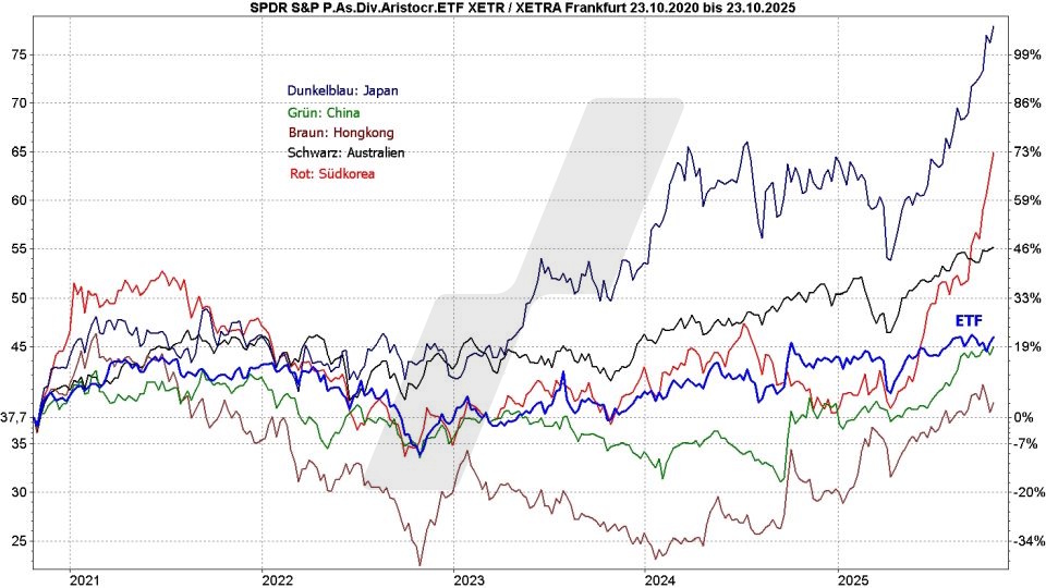 Dividenden-ETFs: Vergleich Entwicklung SPDR Pan Asia Dividend Aristocrats ETF mit Indizes aus Asien und Australien im Vergleich von Oktober 2020 bis Oktober 2025 | Online Broker LYNX Dividenden-ETFs: Vergleich Entwicklung SPDR Pan Asia Dividend Aristocrats ETF mit Indizes aus Asien und Australien im Vergleich von Oktober 2020 bis Oktober 2025 | Online Broker LYNX