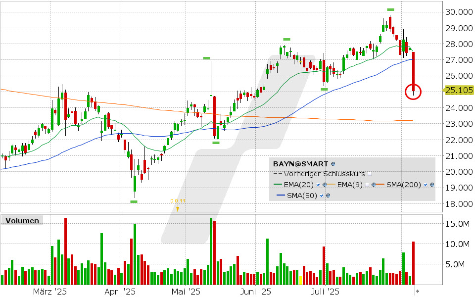 Bayer Aktie: Chart vom 06.08.2025, Kurs: 25.105 EUR, Kürzel: BAYN | Quelle: TWS | Online Broker LYNX