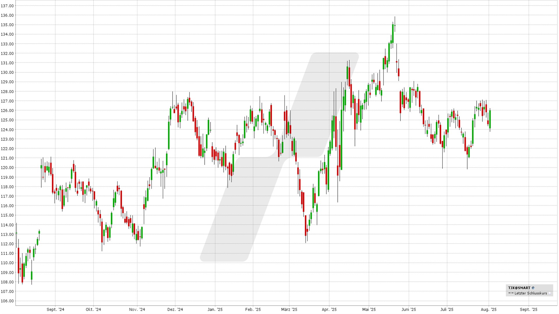 Die besten August Aktien mit Optionen handeln - Bull Call Spread und Bull Put Spread: Kursentwicklung TJX Companies Aktie von Juli 2024 bis Juli 2025 | Online Broker LYNX