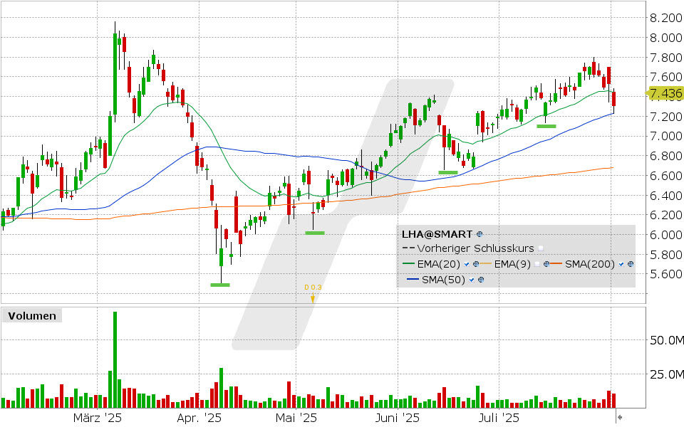 Lufthansa Aktie: Chart vom 01.08.2025, Kurs: 7.307 EUR, Kürzel: LHA | Quelle: TWS | Online Broker LYNX Lufthansa Aktie: Chart vom 01.08.2025, Kurs: 7.307 EUR, Kürzel: LHA | Quelle: TWS | Online Broker LYNX