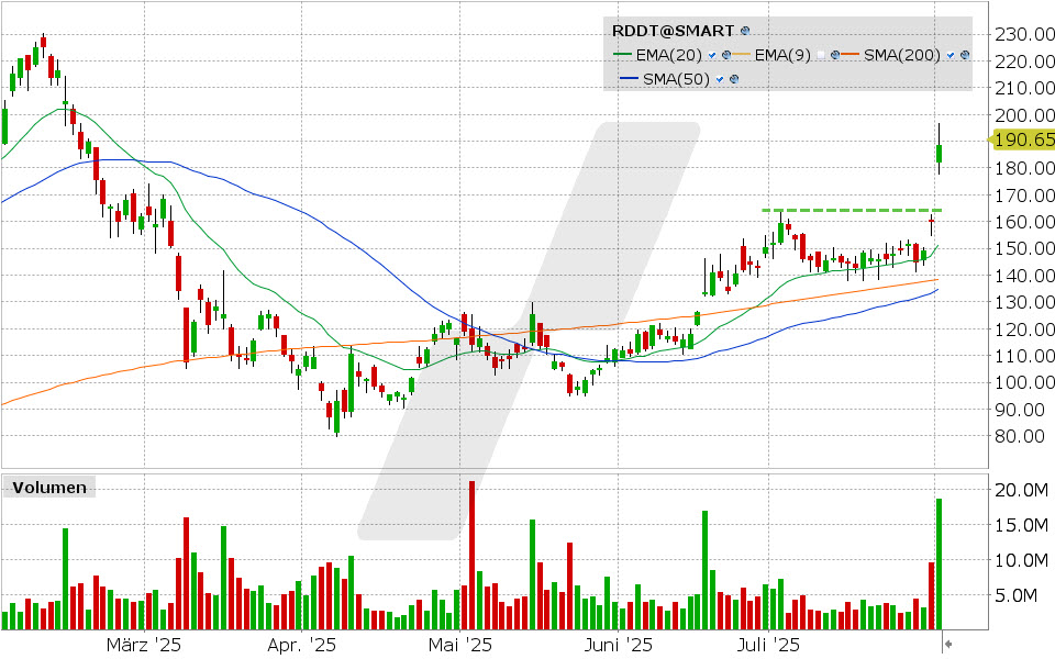 Reddit Aktie: Chart vom 01.08.2025, Kurs: 188.64 USD, Kürzel: RDDT | Quelle: TWS | Online Broker LYNX Reddit Aktie: Chart vom 01.08.2025, Kurs: 188.64 USD, Kürzel: RDDT | Quelle: TWS | Online Broker LYNX