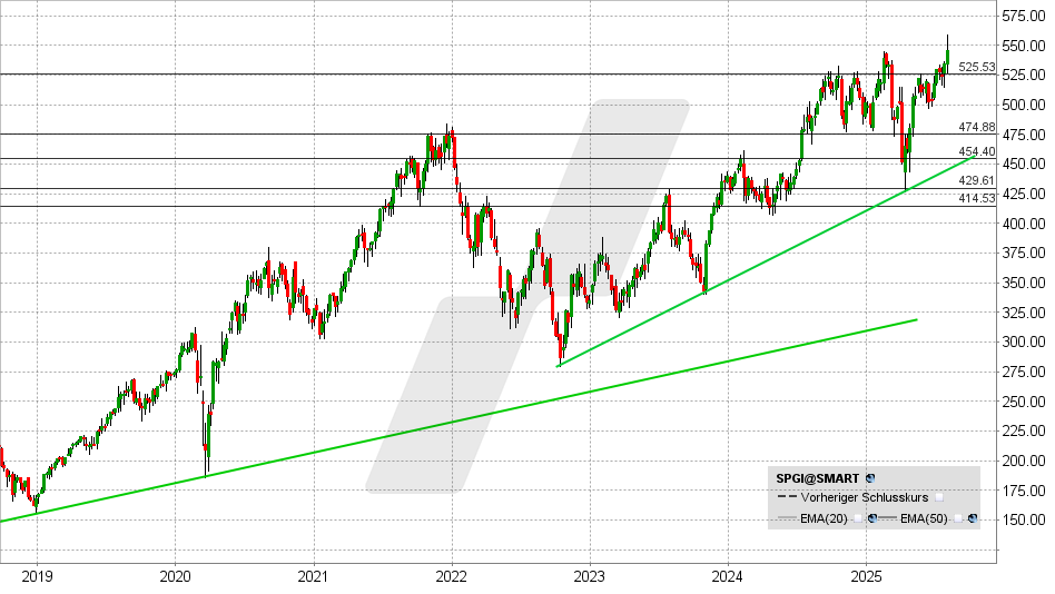 S&P Global Aktie: Chart vom 04.08.2025, Kurs: 545,66 USD - Kürzel: SPGI | Online Broker LYNX
