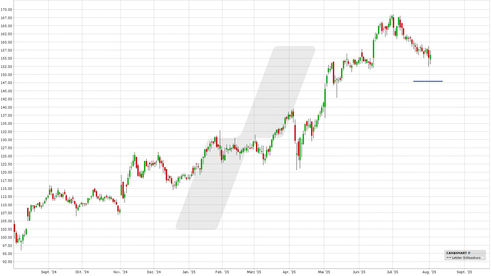 Short Put Delta 25: Kursentwicklung Cardinal Health Aktie von August 2024 bis August 2025 | Online Broker LYNX Short Put Delta 25: Kursentwicklung Cardinal Health Aktie von August 2024 bis August 2025 | Online Broker LYNX
